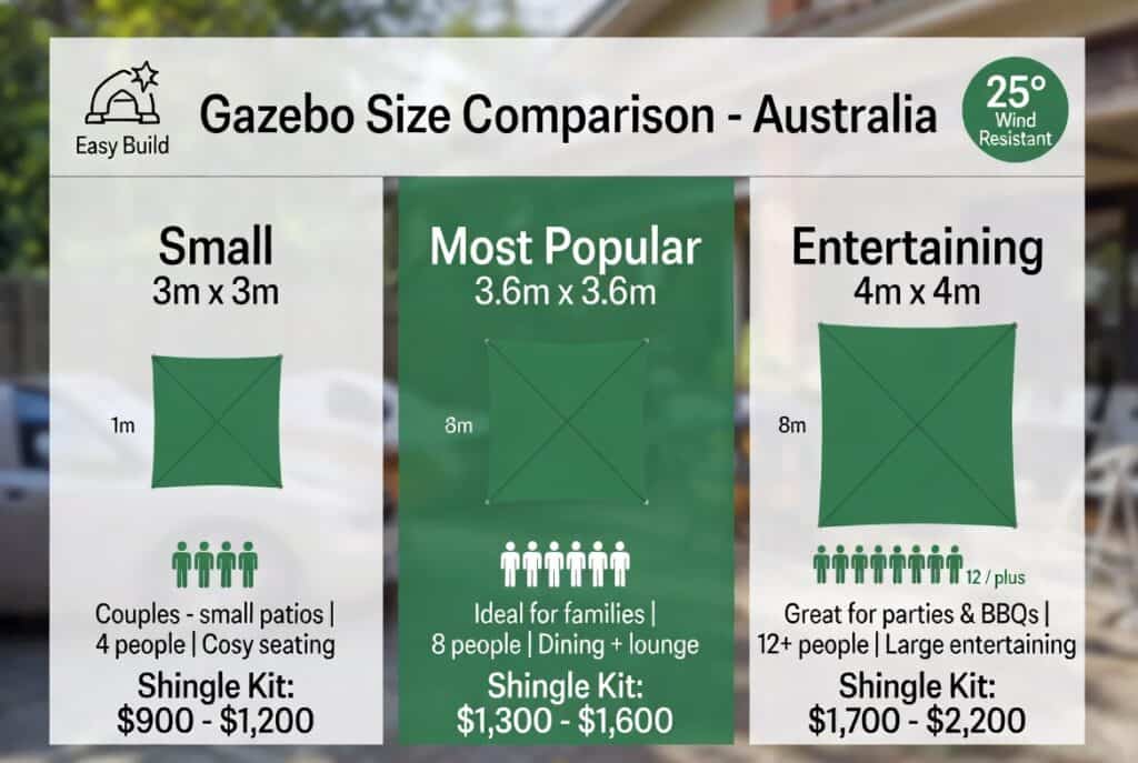 Gazebo size comparison chart showing 3x3m, 3.6x3.6m and 4x4m options for Australian backyards